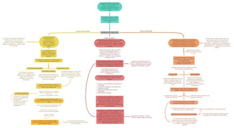 TeorÍas Del Conflicto Coggle Diagram