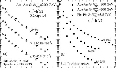 The Charged Particle Transverse Momentum Distributions In Au Au Download Scientific Diagram