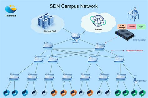 Sdn Changing The Face Of Campus Networks Nasscom The Official