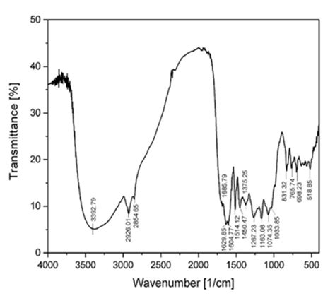 Ft Ir Spectra Of Pg Extract Download Scientific Diagram