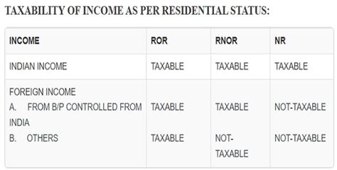 Residential Status Of Individual And Huf In Accordance To Income Tax Act