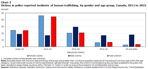 Trafficking In Persons In Canada 2021