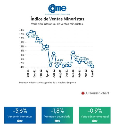 Finanzas Argy On Twitter Ventas Minoristas Pyme Cayeron 3 6