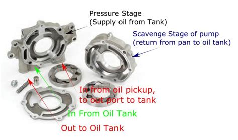 Ls7 Dry Sump Oil Routing Flow Ls1tech