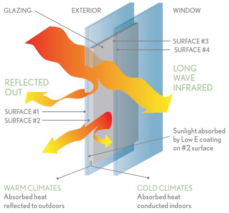 What is Low-E Glass – Lighthouse Contracting