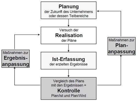 Controlling Contract Consulting Group