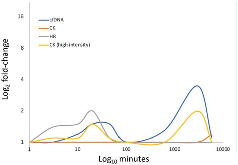 Schematic Drawing Of The Response Of Cfdna Creatine Kinase Ck And