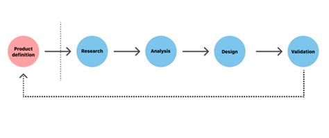 UX Design Process: Everything You Need to Know | Adobe XD Ideas