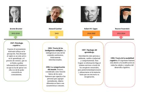 Autores Representativos En Psicología Cognitiva Colegio De Psicólogos Sj