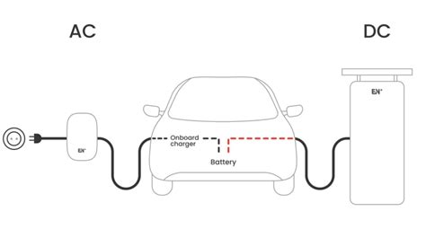 Ev Charging Ac Vs Dc En Plus