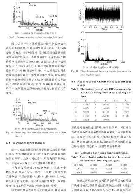 基于改进小波阈值降噪的滚动轴承故障诊断方法 参考网