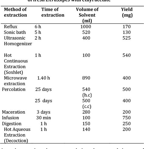 Table From Comparison Of Conventional And Sound Assisted Methods For