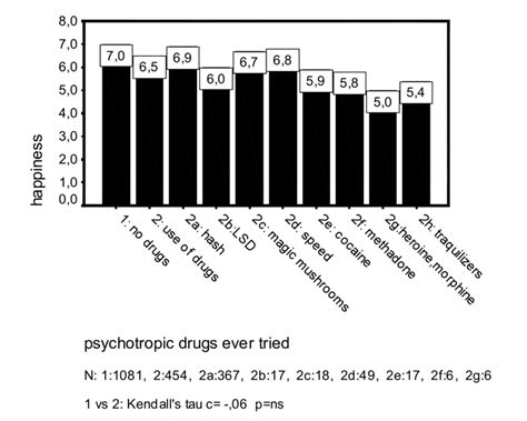 Experience with drugs and happiness among adult Danes 1993 | Download Scientific Diagram