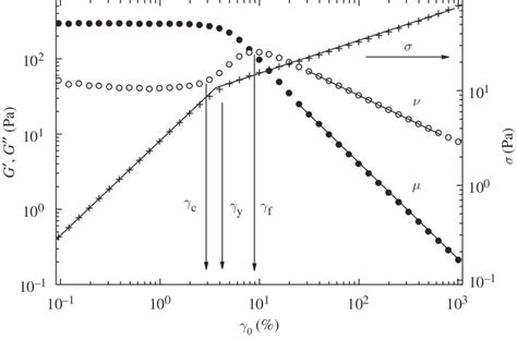 Dynamic Strain Sweep Test To Characterize Yielding Data Are Shown For