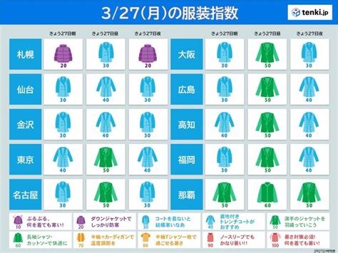 きょう27日 日中は気温が大幅アップ ヒンヤリ解消 4月上旬から中旬並みの暖かさ 気象予報士 久保 智子 2023年03月27日 日本