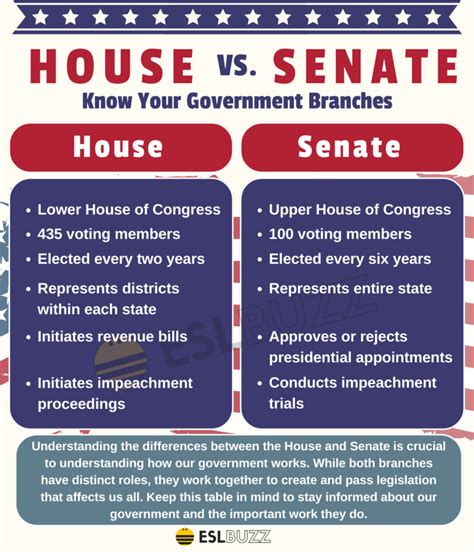 House Vs Senate Simple Introduction To American Politics Eslbuzz