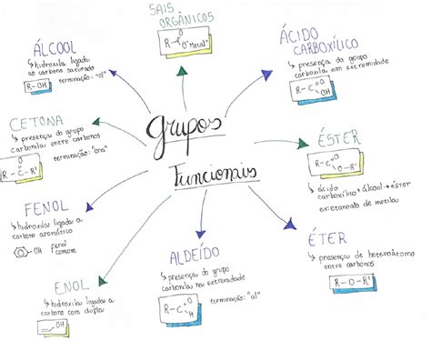 Mapa Mental Grupos Funcionais Química Orgânica Química Orgânica I