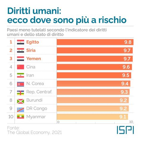 Diritti umani ecco dove sono più a rischio ISPI