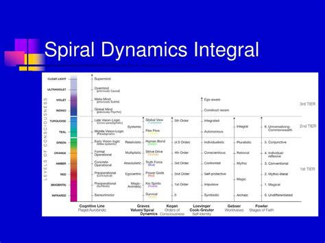 Ppt Spiral Dynamics Integral Powerpoint Presentation Free Download