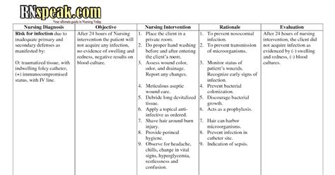 Fever Nanda Nursing Diagnosis Medicinebtg Nanda Nursing Diagnosis