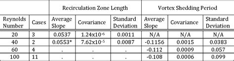 Table 1 From Stochastic Modeling Of Flows Behind A Square Cylinder With