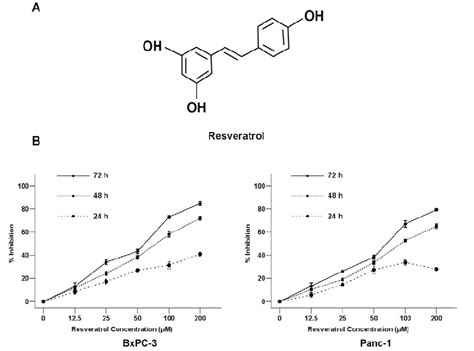 Resveratrol Inhibits The Proliferation Of Pancreatic Cancer Cells A