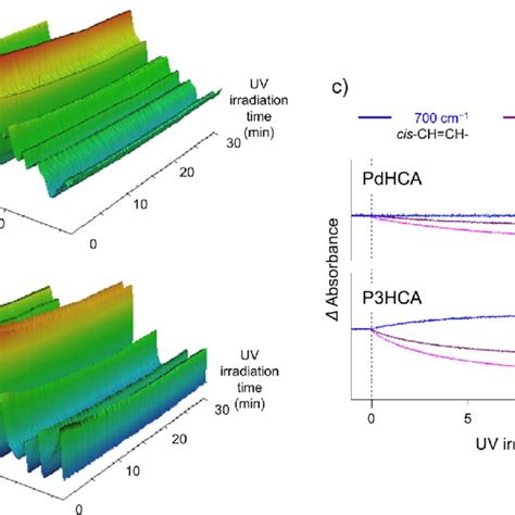 3d Image Of Step Scanning Ir Rf Spectra During Uv Irradiation A