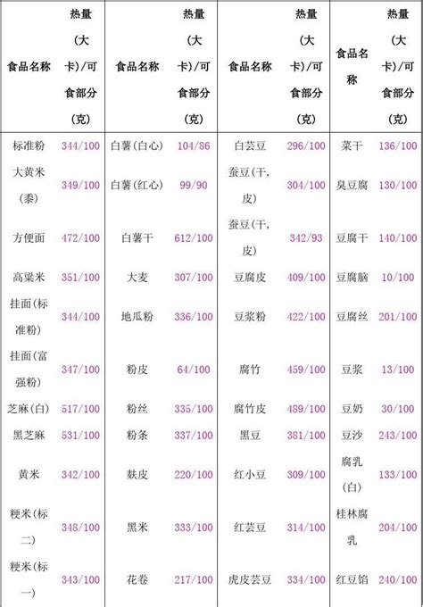 常见食物热量表word文档免费下载亿佰文档网