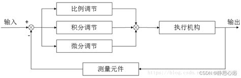 伺服电机三环控制 Csdn博客