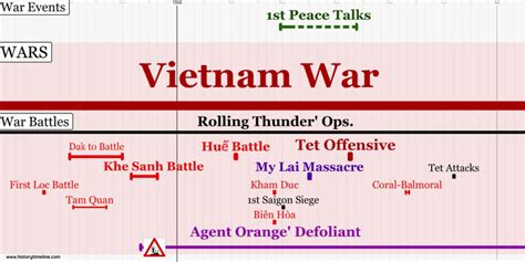 Vietnam War Timeline - HistoryTimeline.com