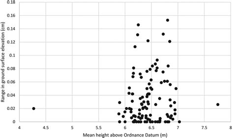 Vertical Range In Hydrological Niche Of Petalophyllum Ralfsii Locations