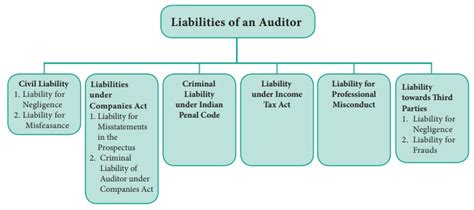 Liabilities Of An Auditor Auditing