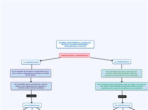 JURISDICCIÓN Y COMPETENCIA Mind Map