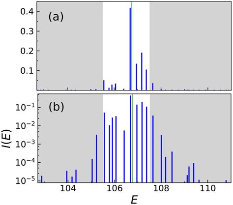 Square Modulus Of The Overlap Of The First Wave Function Of Fig 4 Download Scientific Diagram