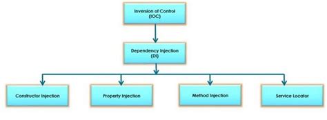 Wpf Dependency Injection Low Prices Brunofuga Adv Br