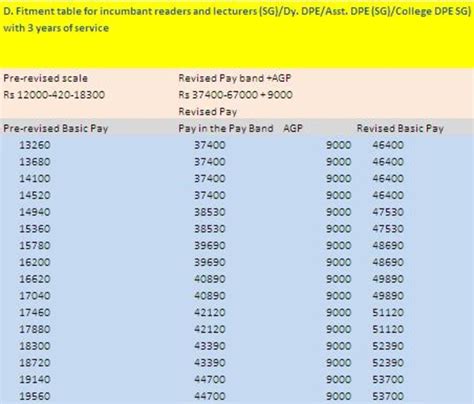 Ugcs Revised 6th Cpc Pay Package Fitment Tables For Teaching And Associated Cadres Hubpages