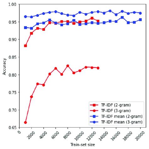 Accuracy Comparison Between Tf Idf Mean Versus Idf Mean Download