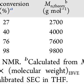 H Nmr Spectra Of A Phave Acoh B Poly Phaveacoh And C