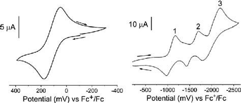 Cyclic Voltammograms Of The Fe Iiiii Left And Ligand Based Right Download Scientific