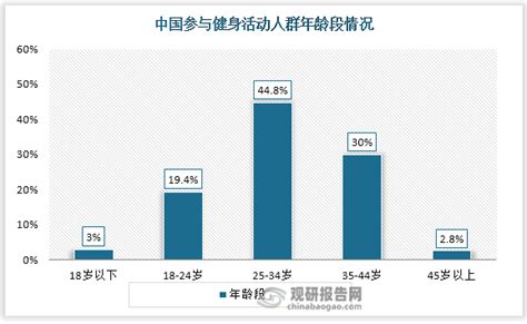 2015 2022中国健身人数、健身年龄段以及健康值情况统计观研报告网