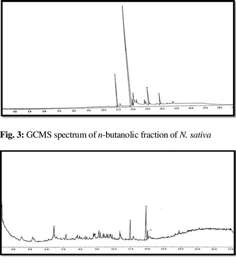 Gc Ms Spectrum Of Ethyl Acetate Fraction Of N Sativa Download Scientific Diagram