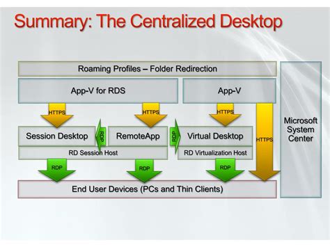 Ppt Introducing Remote Desktop Services Powerpoint Presentation Free