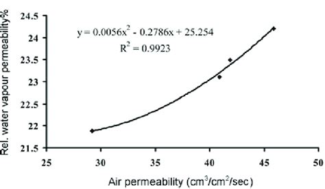 Relation Between Air Permeability And Water Vapour Permeability Of