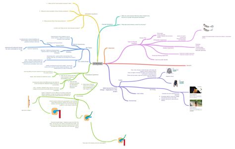 A2 Mindmap Coggle Diagram