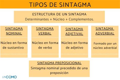 Cu Les Son Los Ejemplos M S Destacados De Sintagmas Adverbiales