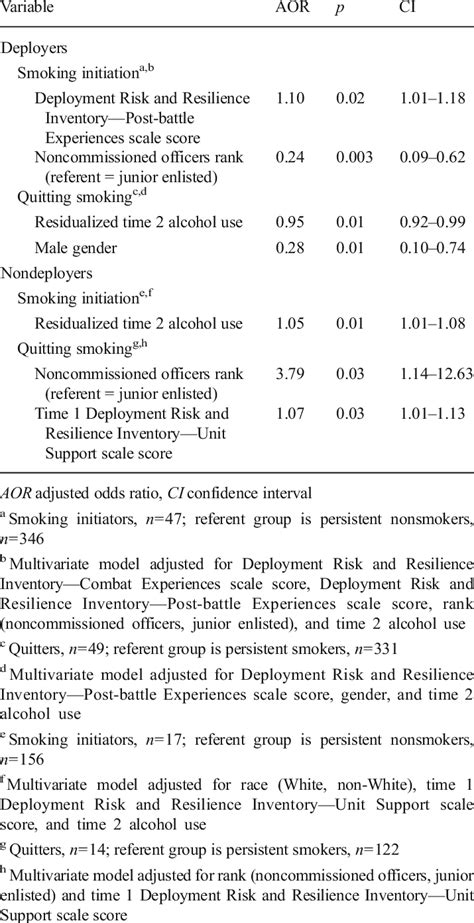 Multivariate Adjusted Odds Ratios Of Initiating Smoking And Quitting Download Table