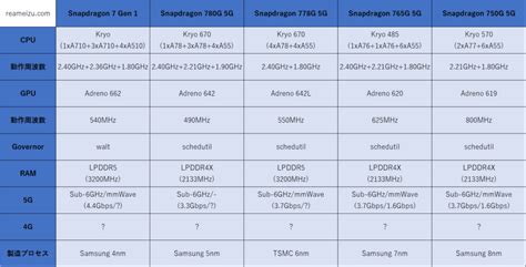 Snapdragon Gen Antutu Benchmark V Geekbench