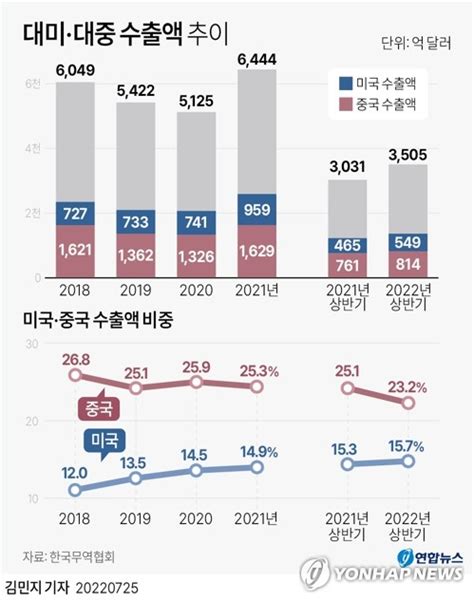 중 봉쇄에 미·중 무역분쟁 겹쳐 對中 수출 비중 갈수록 감소 부산일보