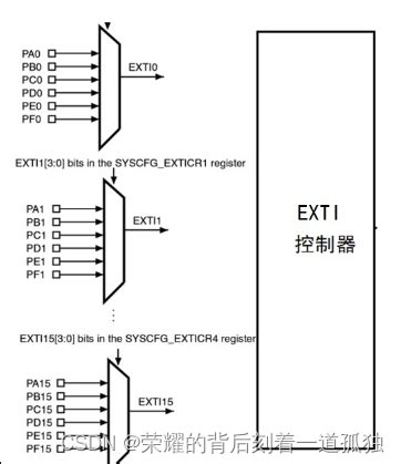 Stm Led Led Csdn