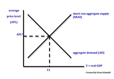 The Aggregate Supply-aggregate Demand Diagram Models Supply